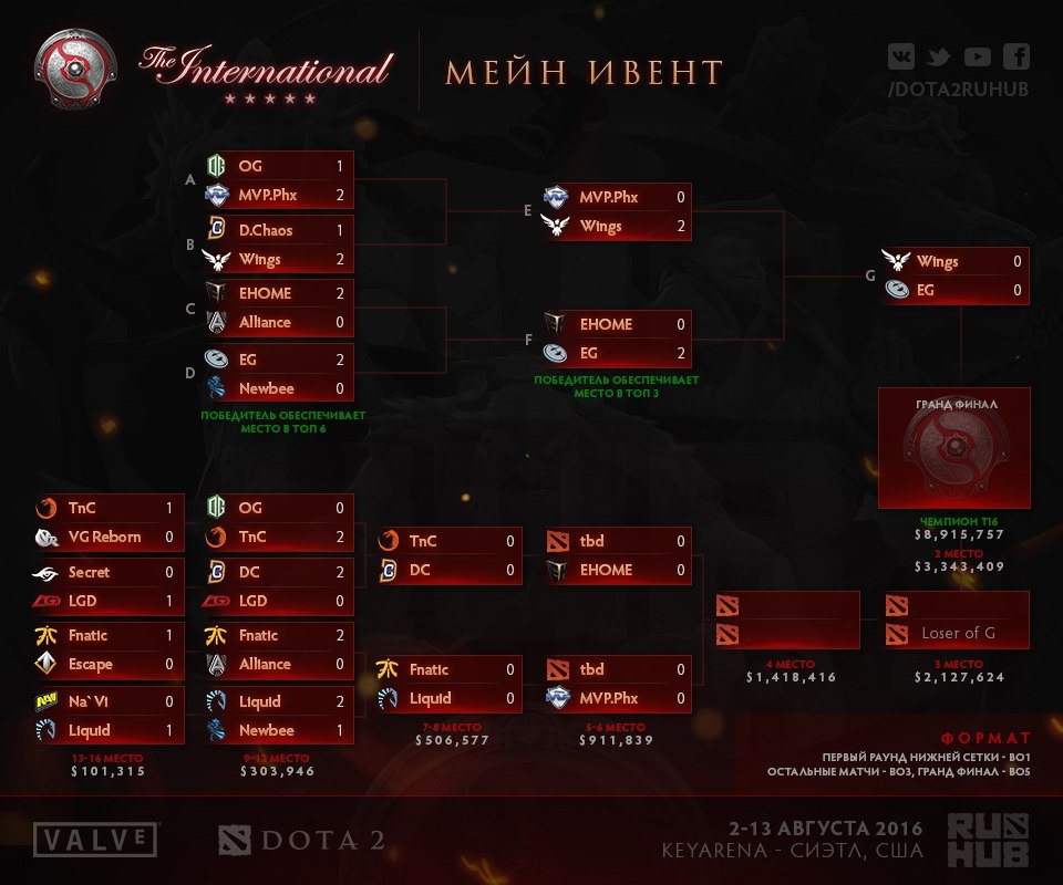 The International 2016. Итоги третьего дня - Изображение 2 The International 2016. Итоги третьего дня - Изображение 2