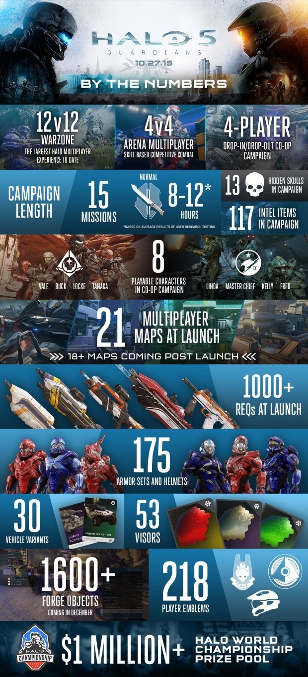 Halo 5: 12-часовая кампания, 2 млн уникальных Спартанцев и другое. - Изображение 1 Halo 5: 12-часовая кампания, 2 млн уникальных Спартанцев и другое. - Изображение 1