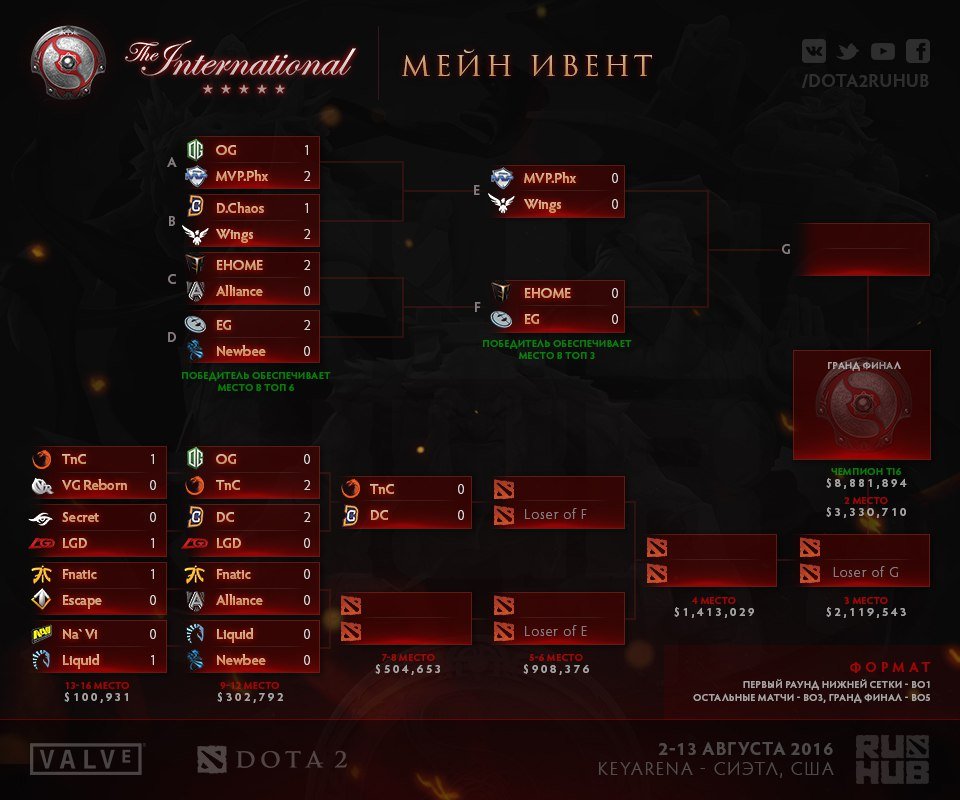 The International 2016. Итоги второго дня - Изображение 2 The International 2016. Итоги второго дня - Изображение 2