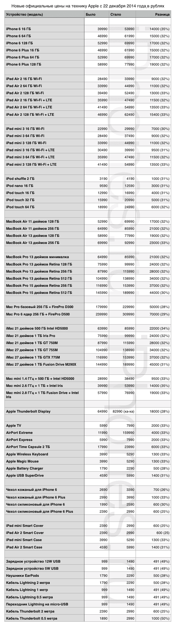 Техника Apple подорожала в России на 30-35% - Изображение 2 Техника Apple подорожала в России на 30-35% - Изображение 2