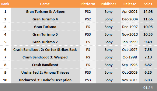 Названа десятка самых продаваемых игр от компании Sony - Изображение 1 Названа десятка самых продаваемых игр от компании Sony - Изображение 1