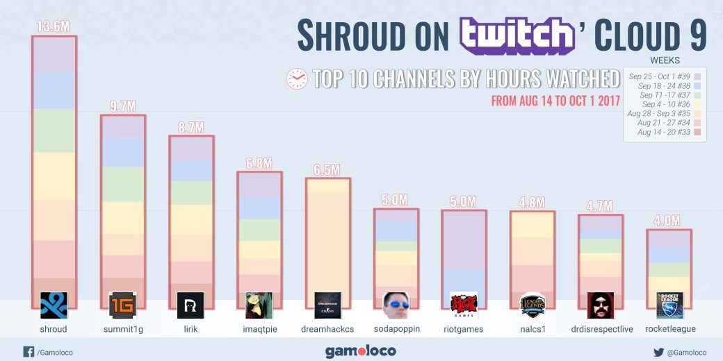 Бывший про в CS:GO перешел в PUBG и стал самым популярным стримером на Twitch. - Изображение 2