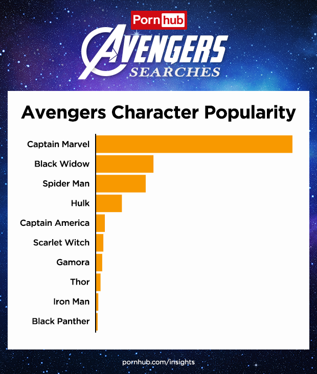 PornHub раскрыл, каких героев Marvel на сайте ищут чаще всего. Капитан Марвел на первом месте! | - Изображение 3