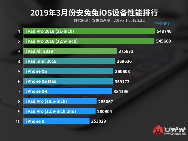 AnTuTu назвал десятку самых мощных iOS-устройств марта | SE7EN.ws - Изображение 2